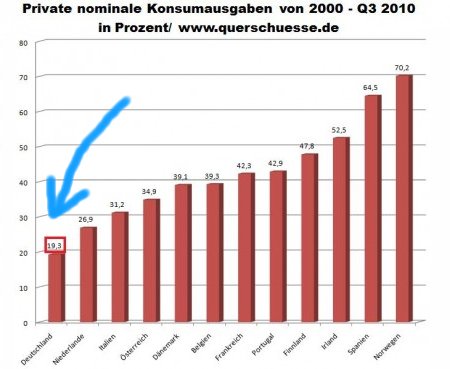 http://www.corsafan.de/bilder/eu-konsum_2000-2010.jpg