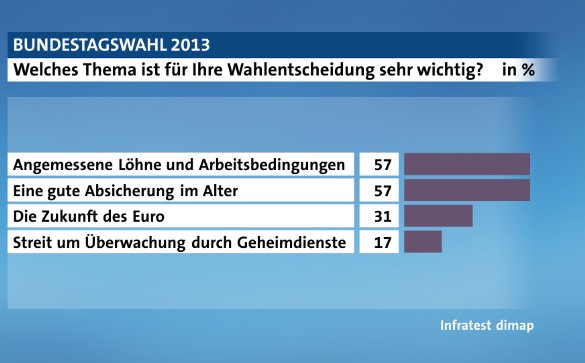 http://www.corsafan.de/bilder/waehlerwille2013a.jpg