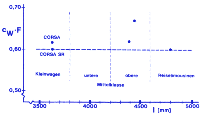 Tabelle Aerodynamikwerte