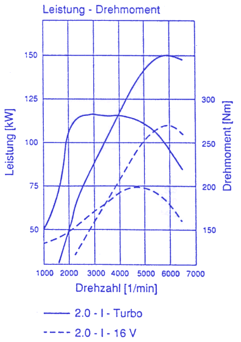 Drehmoment C20LET zu C20XE