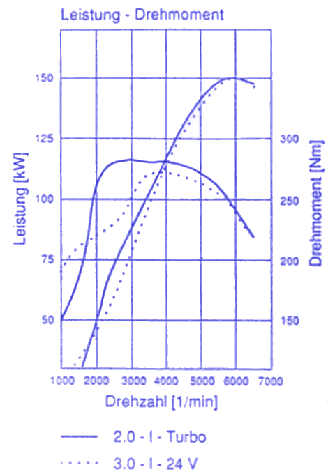 Drehmoment C20LET zu 3.0-24V