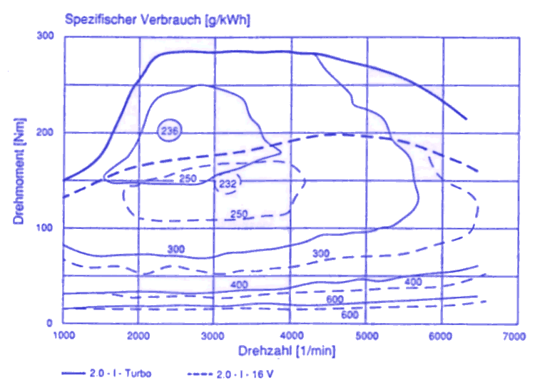 Wirkungsgrad C20LET zu C20XE